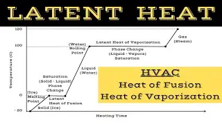 Latent Heat | Latent Heat of Fusion | Latent Heat of Vaporization | HVAC | What is Latent Heat |