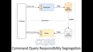 CQRS Microservice Design Pattern + SpringBoot 3