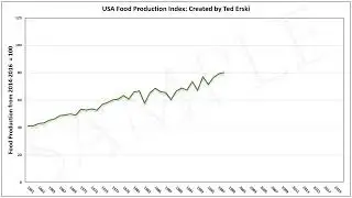 USA Food Production Index