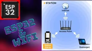 Lets Play With The Wifi On The Esp32 In Station Mode