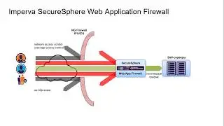 Тестирование, выбор и внедрение SecureSphere от Imperva как WAF решение для защиты веб сервисов.