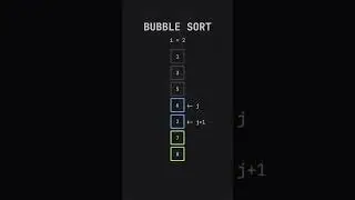 Bubble Sort Algorithm