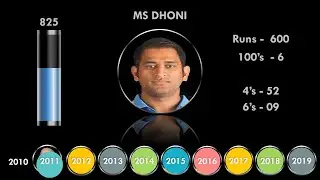 Cricket # ICC Top Batsmen Ranker (2010 to 2019).