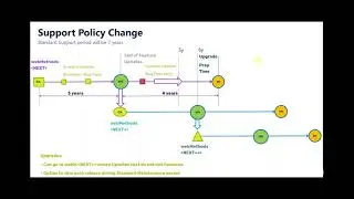 webMethods standard support | Software AG support policy change
