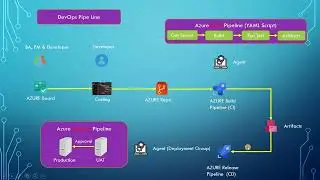 Azure Devops Pipeline (CI/ CD) (Part 2) - Tamil