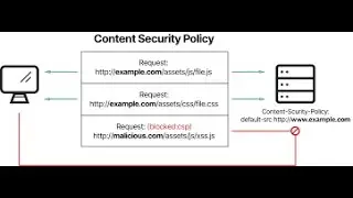 ####  Content Security Policy   | Application Security