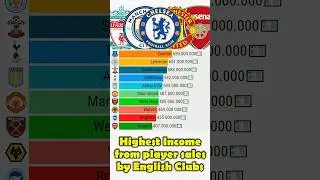 Highest income by English clubs from player sales for last 10 years #football #ronaldo #chelsea