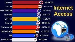 Countries with the Most Internet Users 1990 - 2025