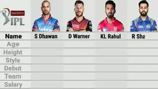 top 4 openings batsman in ipl matches in 2021 full players least top 4||players in ipl matches