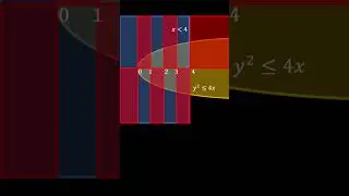 Area of the region IIT JEE Main 2024 #maths #math #mathematics #jee #neet #cbse #icse