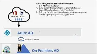Manage Azure AD Connect Synchronization || sync on prem ad to azure ad || sync ad user to azure ad
