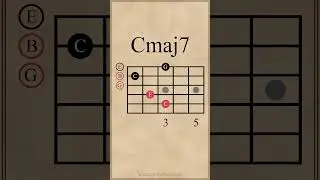 C Major 7th Arpeggio | Open Position #guitarlesson
