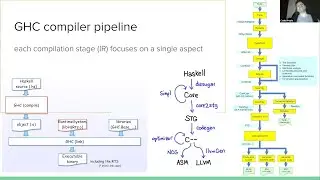 Next-gen Haskell Compilation Techniques with Csaba Hruska