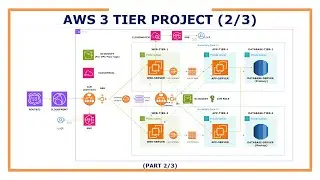 AWS 3 Tier Infrastructure Project - (Part 2/3)