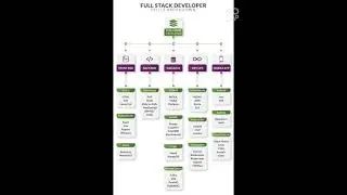 Beginners FullStack Developer Road Map #fullstackdeveloper #fullstack #techmatter
