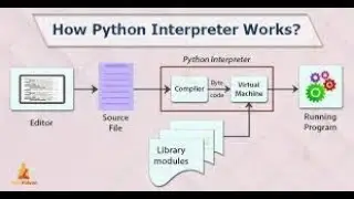 Running Python Code using the Python Interpreter