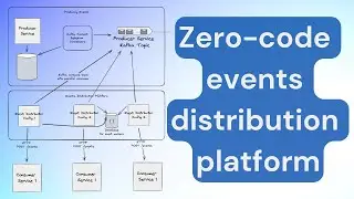 Zero-code events platform for microservices with Debezium and Parallel Consumer