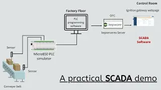 A practical SCADA demo using SCADA Ignition software & KEPServerEX OPC UA server & AB PLC simulator