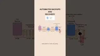 GCP Cloud SQL - Fact 3 - Automated Backups and Recovery