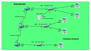 Extended ACL Configuration on Cisco Devices