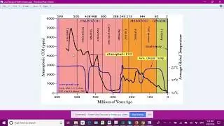 CO2 Temperatures Over Earth's History
