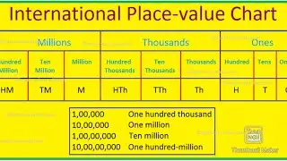 international system place value chart | NCERT syllabus | 5th and 6th std Maths