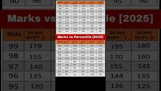 🚨Exact MARKS VS PERCENTILE January Attempt JEE Mains 2025 | Marks vs Percentile JEE Mains 2025  