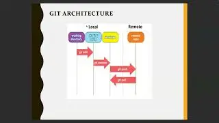 Day 5 DEVOPS TRAINING JUNE  BATCH 2024 -  GIT - 4
