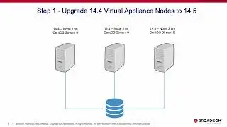 Gradual Migration of an existing Symantec Virtual Appliance deployment to 14.5