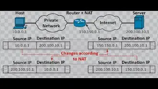 NAT ( Network Address Translation )