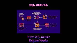 How SQL Server Database Engine Works #SQLShorts #database #sqldb #coding