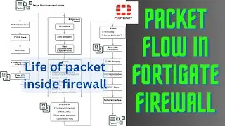 Class 3 | Packet Flow & Zones in FortiGate | FortiGate firewall