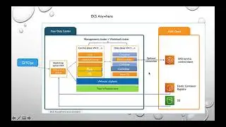 Kubernetes - EKS Anywhere
