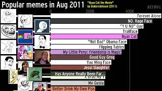The history of the most popular memes (2004-2019)