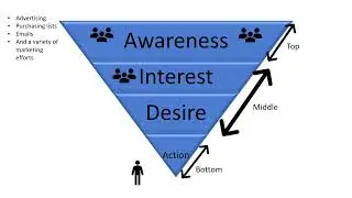 A Sales Funnel, How People Increase Sales.