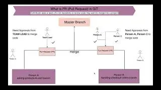 What is PR(pull request) in git, how to raise PR