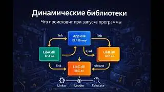 16. Динамические библиотеки | Операционные системы и сети 2025