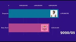 Despacito vs Baby shark (2017-2020)