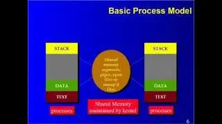 Multi Threading - Task Level Parallelism