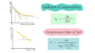 Compression Index (Cc) and Coefficient of Compressibility (av) |  e vs σ’ Curve | Consolidation Test