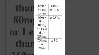 Weight variation limit of tablet as per IP/BP/USP
