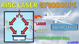 How does a Ring Laser Gyroscope function? | What is SAGNAC Effect? | Inertial Guidance System