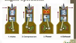 Working of IC Engine