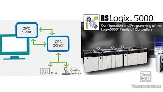 Rslogix 5000 communication Emulator studio 5000 am InduSoft via OPC server