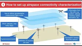 Reference Method for assessing Cellular C2 Link Performance and RF Environment Characterization