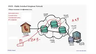 Компьютерные уроки/VоIP/IP телефония/3CX/Урок 4 - (PSTN и коды стран)