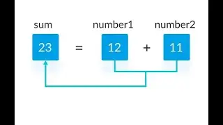 Addition of two integers in C explained
