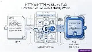 HTTP vs HTTPS vs SSL vs TLS: How the Secure Web Actually Works