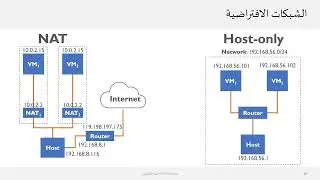 Part 2: VirtualBox Setup, Network and Operating System (شرح عربي)