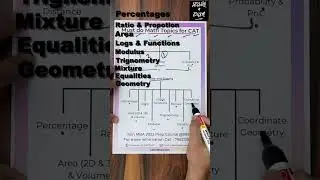CAT Exam Preparation: Key Quantitative Aptitude Topics to Ace the Exam 